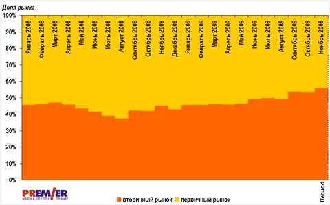 Структура выборки предложения на рынке жилья Омска, Структура выборки предложения на рынке жилья Омска,