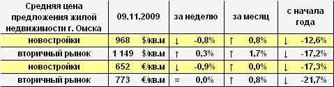Цена предложения жилья г. Омска в долларах и евро на 09.11.2009 Цена предложения жилья г. Омска в долларах и евро на 09.11.2009