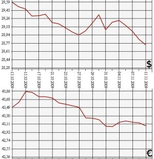 ЦБ РФ, доллар, евро, 1.10.09.-11.11.09.