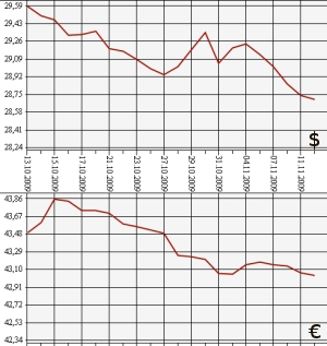 ЦБ РФ: доллар, евро, 12.10.09 - 12.11.09