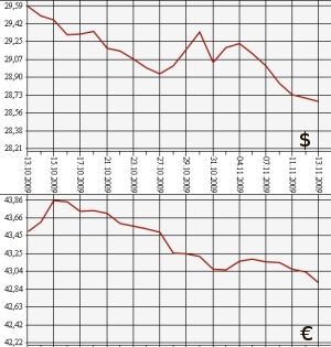 ЦБ РФ: доллар, евро, 13.10.09 - 13.11.09
