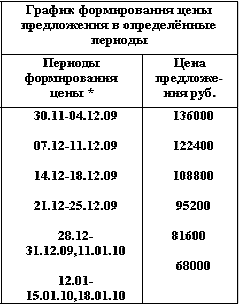 График снижения цены График снижения цены