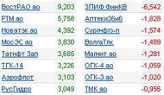 лидеры роста/падения