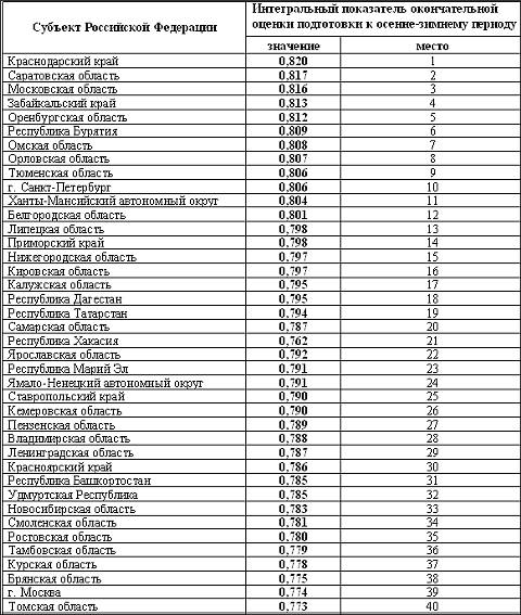 Оценка эффективности деятельности органов исполнительной власти 