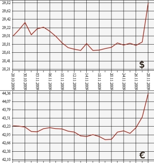 ЦБ РФ, доллар, евро, 28.10.09 - 28.11.09