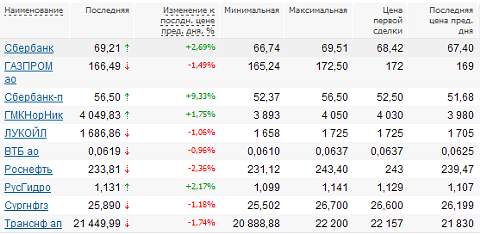 ММВБ: котировки акций. 30.11.09 ММВБ: котировки акций. 30.11.09