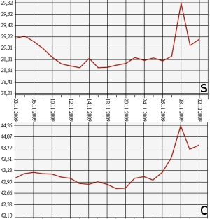 ЦБ РФ, доллар, евро, 02.11.09-02.12.09