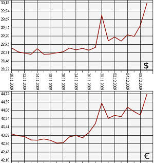 ЦБ РФ: доллар, евро. 09.12.09