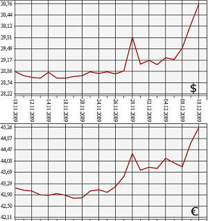 ЦБ РФ: доллар, евро. 10.12.09
