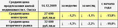 Средняя цена предложения жилой недвижимости г. Омска на 14.12.2009 Средняя цена предложения жилой недвижимости г. Омска на 14.12.2009