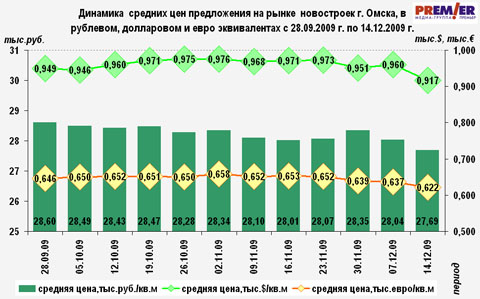 Динамика цен новостроек в рублях, долларах, евро Динамика цен новостроек в рублях, долларах, евро