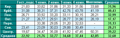 Таблица средней цены предложения на вторичном рынке жилья г. Омска Таблица средней цены предложения на вторичном рынке жилья г. Омска