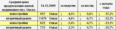 Цена предложения жилья г. Омска в долларах и евро на 14.12.2009 Цена предложения жилья г. Омска в долларах и евро на 14.12.2009
