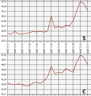 ЦБ РФ, доллар, евро, 12.11.09 - 12.12.09
