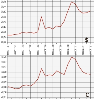 ЦБ РФ, доллар, евро, 17.11.09 - 17.12.09