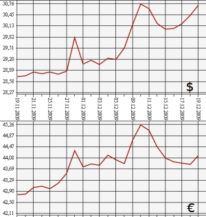 ЦБ РФ, доллар, евро, 19.11.09 - 19.12.09