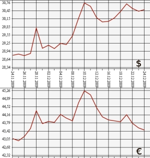 ЦБ РФ, доллар, евро, 24.11.09 - 24.12.09