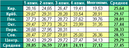 Зависимость цены на первичном рынке от местоположения дома и количества комнат Зависимость цены на первичном рынке от местоположения дома и количества комнат