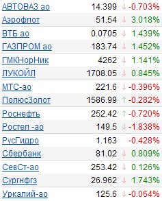 ММВБ: котировки акций