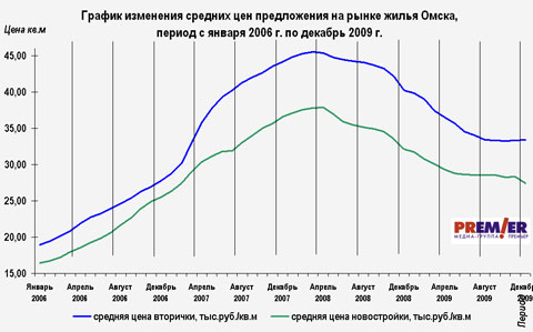 График изменения средних цен предложения на рынке жилья в г.Омска с января 2006 г. по декабрь 2009 г График изменения средних цен предложения на рынке жилья в г.Омска с января 2006 г. по декабрь 2009 г