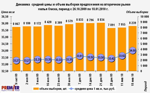 Динамика  средней цены и объем выборки предложения на вторичном рынке жилья Омска