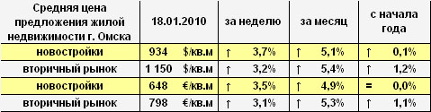 Цена предложения жилья г. Омска в долларах и евро на 18.01.2010