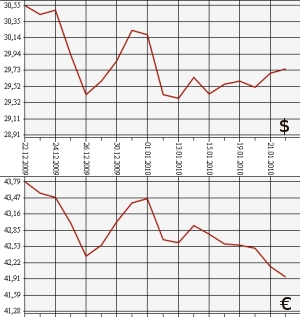 ЦБ РФ, доллар, евро, 22.12.09 - 22.01.10