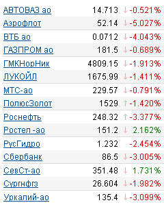 Котировки акций на 22.01.10