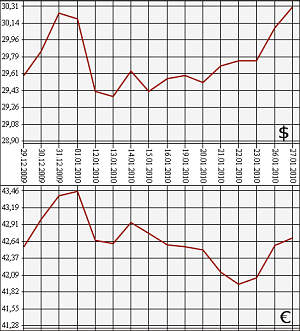 ЦБ РФ. Доллар, евро. 27.12.09 - 27.01.10