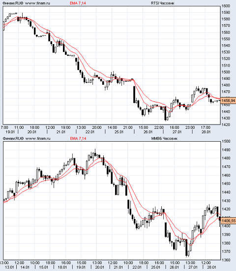 Индекс РТС, индекс ММВЮ. 28.01.10