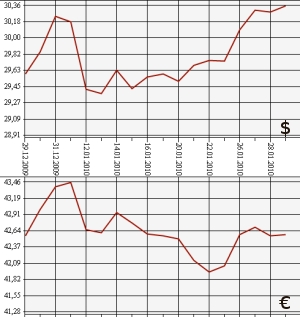 ЦБ РФ, доллар, евро, 29.12.09 - 29.01.10