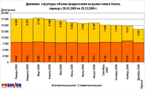 Динамика  структуры объема предложения на рынке жилья Омска