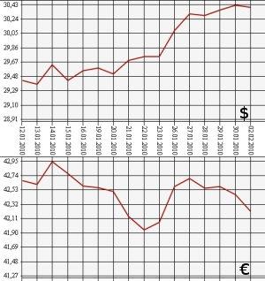 ЦБ РФ, доллар, евро, 2.01.10 - 2.02.10