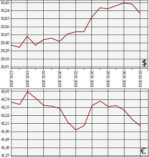 ЦБ РФ: доллар, евро. 03.01.10 - 03.02.10