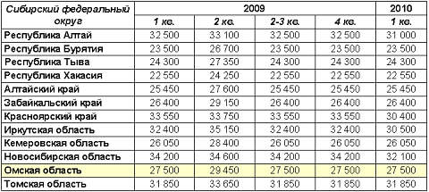 Динамика изменения норматива стоимости
