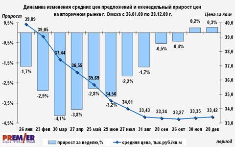 Динамика изменения средних цен предложений и еженедельный прирост цен
