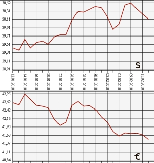 ЦБ РФ, доллар, евро, 12.01.10 -12.02.10