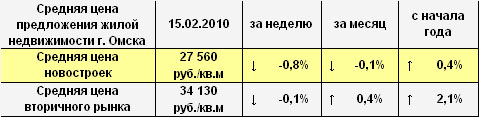 Средняя цена предложения жилой недвижимости г. Омска на 15.02.2010 г. Средняя цена предложения жилой недвижимости г. Омска на 15.02.2010 г.