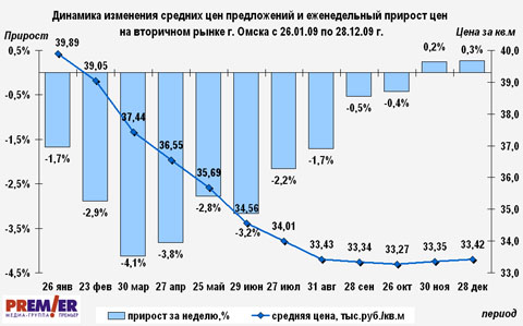 Динамика изменения средних цен предложений и еженедельный прирост цен на новостройки г. Омска с 26.01.09 по 28.12.09 г. Динамика изменения средних цен предложений и еженедельный прирост цен на новостройки г. Омска с 26.01.09 по 28.12.09 г.