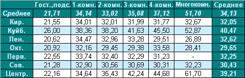 Таблица средней цены предложения на вторичном рынке жилья г. Омска Таблица средней цены предложения на вторичном рынке жилья г. Омска