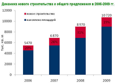 Динамика строительства и предложения Динамика строительства и предложения