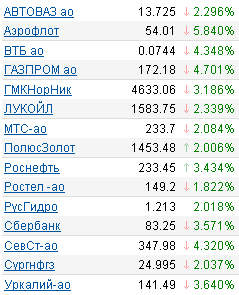 котировки акций на 16.02.10