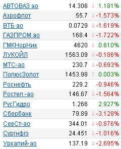 котировки акций