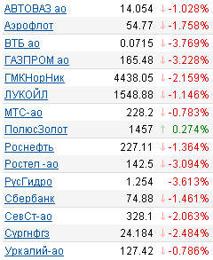 ММВБ. Котировки акций