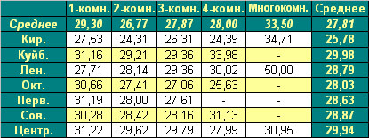 Таблица средней цены предложения на первичном рынке жилья г. Омска Таблица средней цены предложения на первичном рынке жилья г. Омска
