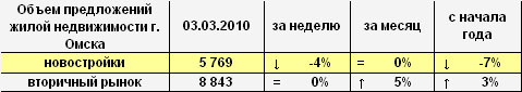 Объем предложений жилой недвижимости г. Омска на 01.03.2010 г. Объем предложений жилой недвижимости г. Омска на 01.03.2010 г.