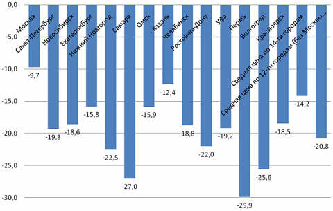Снижение цен предложения на жилье в 2009 году в 14 крупнейших городах России