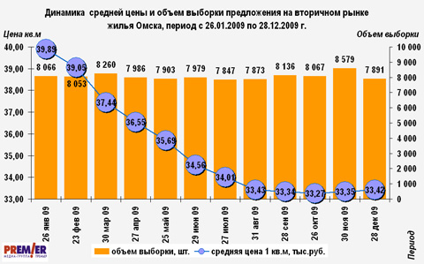 Динамика  средней цены и объем выборки предложения на вторичном рынке жилья Омска