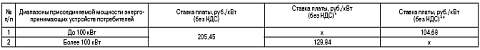 Ставки платы за технологическое присоединение Ставки платы за технологическое присоединение