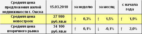 Средняя цена предложения жилой недвижимости г. Омска на 15.03.2010 г. Средняя цена предложения жилой недвижимости г. Омска на 15.03.2010 г.